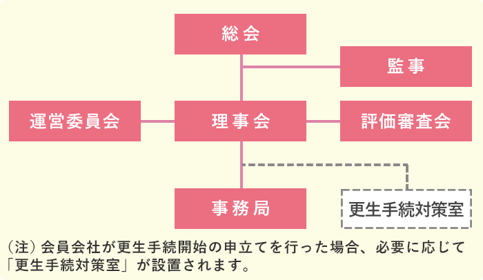 保護機構の組織図