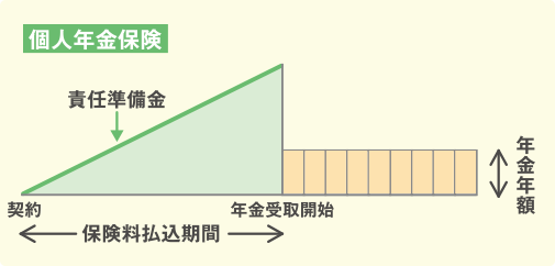 個人年金保険