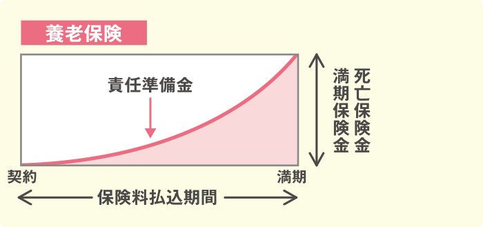 養老保険